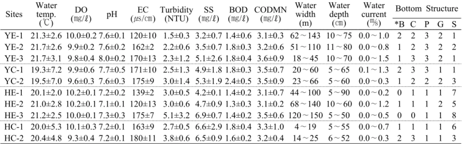 Table 1. Physicochemical parameters at sampling sites in Yongdam-dam and Hapcheon-dam 저서성 대형무척추동물의 동정은 Yoon(1988, 1995), Won 