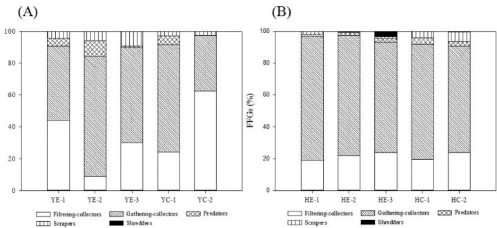 Figure 5. Composition of functional feeding groups (FFGs) in Yongdam-dam and Hapcheon-dam region          (A: Yongdam-dam, B: Hapcheon-dam) 