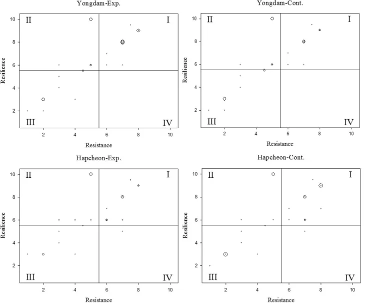 Figure 7. Analysis of stability factors-relative resistance and resilience in each site