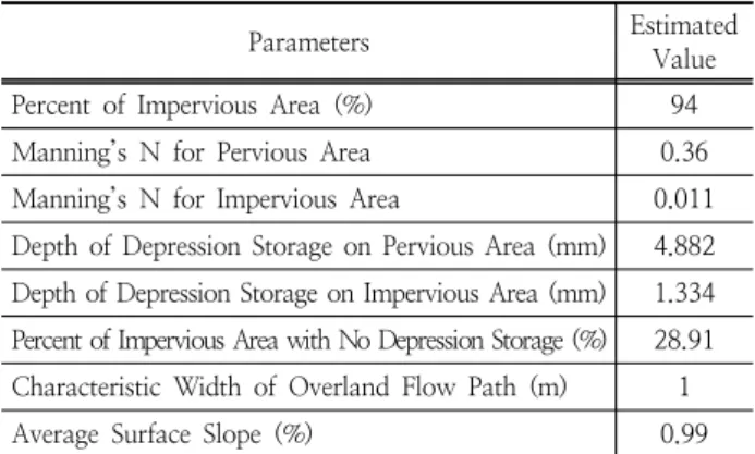 Table  3.  Parameters  Estimated  by  Optimization  (Gasan  1  Pumping Station)