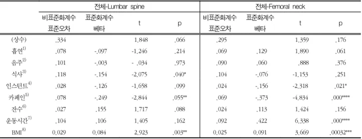 Table  2.  Relationship  lifestyle  and  BMD  of  total  subject