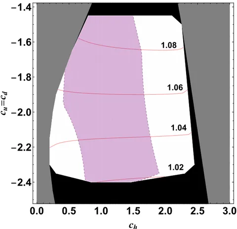 Figure 2. The viable parameter region for m 3/2 = 60 TeV and tan β = 50 on c h -c u (= c d ) plane