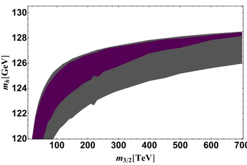 Figure 5. The Higgs boson mass for the neutralino LSP region (purple band) and the region with vacuum stability (gray band)