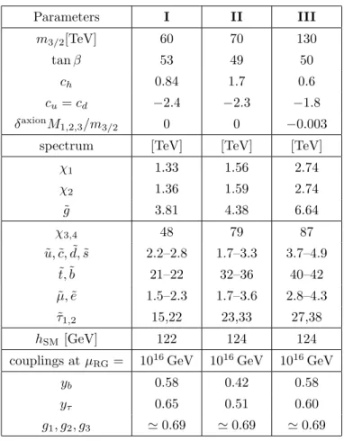 Table 1. Sample data points. The model parameters except for tan β are set at M inp = 10 16 GeV