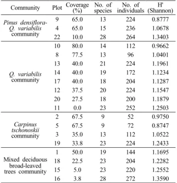 Table 7. Coverage of Sasa borealis in Naejangsan National Park in 1991 and 2010