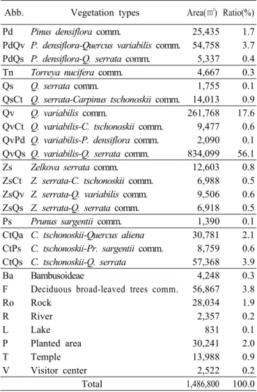 Abb. Vegetation types Area(㎡) Ratio(%)