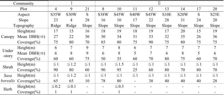Figure 3. Dendrogram of ordination by DCA using  twenty-one plots in Naejangsan district,  Naejangsan National Park