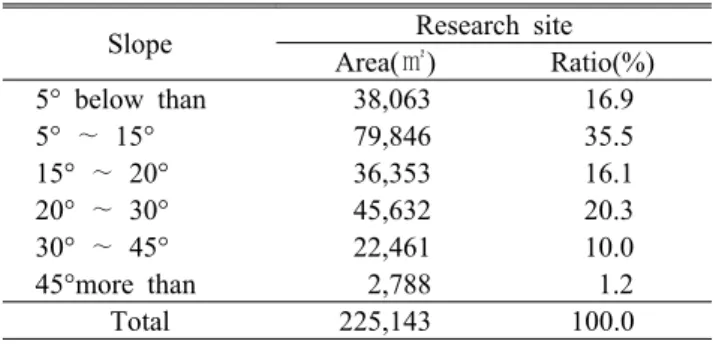 Table 5. The area and ratio of aspect in research site