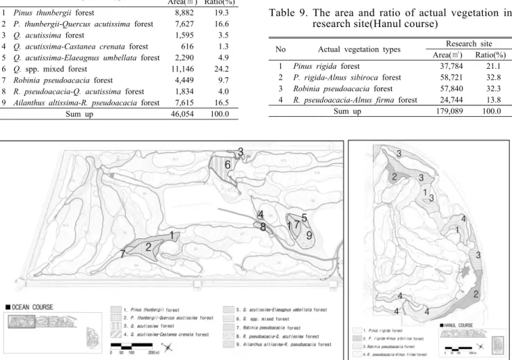 Table 8. The area and ratio of actual vegetation in  research site(Ocean course)