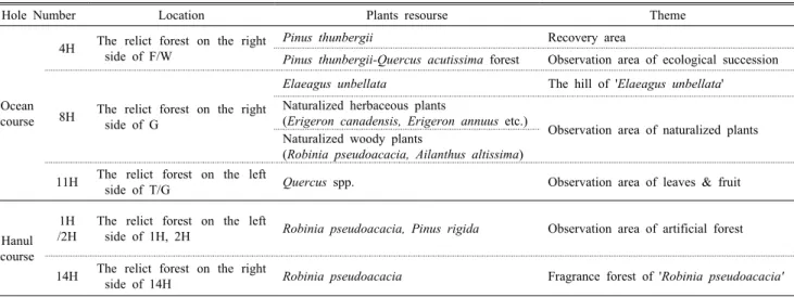 Table 12. The plants resourse and location for ecological theme 으며  그  외  누리장나무,  오갈피나무  등이  부수종이었다