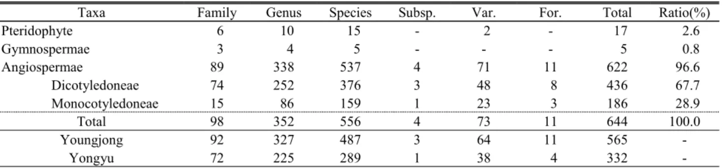 Table 4. Summary on the floristics of Iss. Youngjongdo and Yongyudo