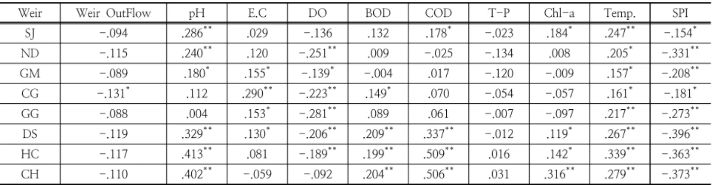 Table 2. Results of correlation analysis between cyanobacteria and variables