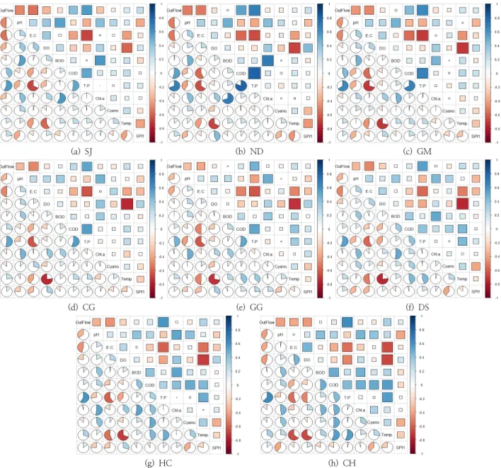 Fig. 6. Visualization analysis of correlations between variables
