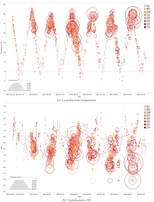 Fig. 7. Visualization analysis of cyanobacteria variation according to influence factors