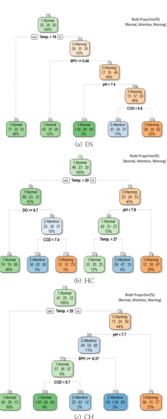 Fig. 5. Treemap results of decision trees by location  