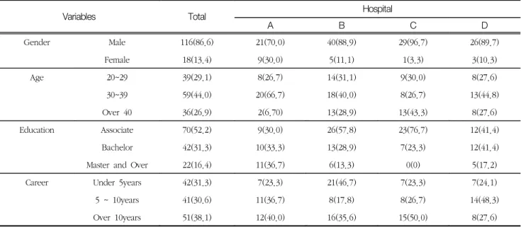 Table  2.  General  Characteristics  of  the  Subjects