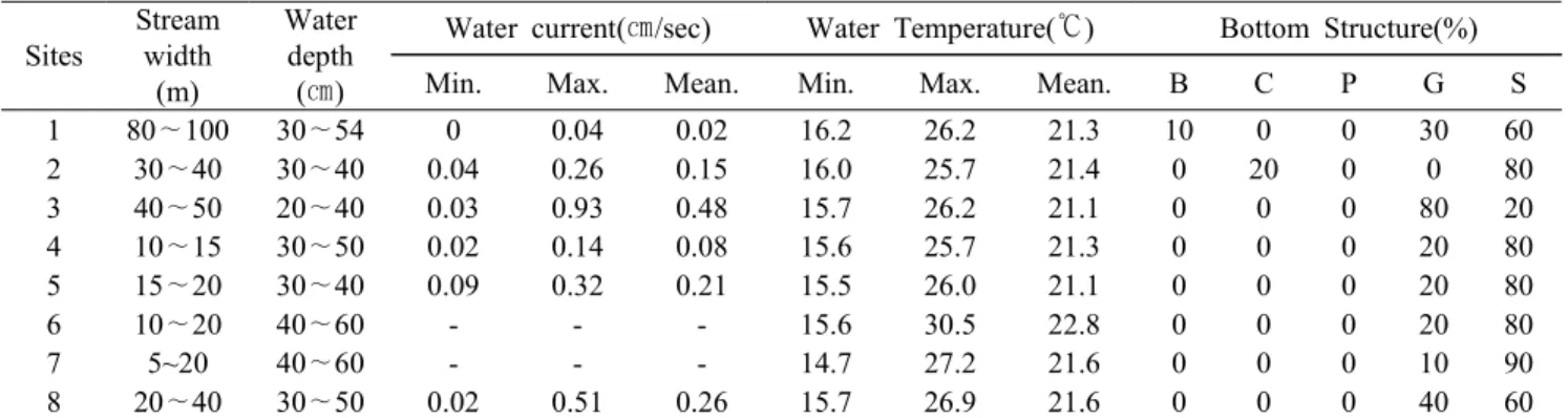 Table 2. Physical factors of the surveyed each site in the Yanghwa Stream