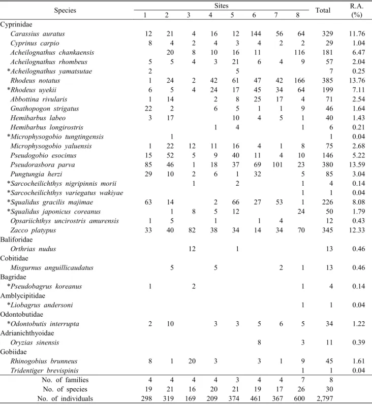 Table 4. Fish fauna of  collected fish at each site in the Yanghwa Stream