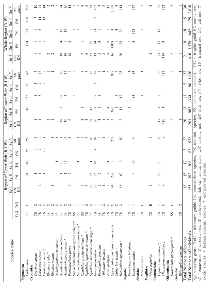 Table 1. Fish fauna and compositions, based on the types of fish sampling gears (Sg- Ⅰ~ Sg-Ⅴ), in two regions of upper weir (R-UW) and lower weir (R-LW), Juksan Weir of Yeongsan River watershed