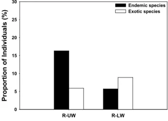 Figure  4.  Comparative  analysis  between  region  of  upper  weir  (R-UW)  and  lower  weir  (R-LW)  for  proportion  of  individuals  about  Korean  endemic  species  and  exotic  species