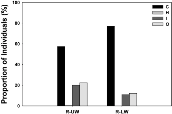 Figure  5.  Tolerant  guild  analysis  depending  on  sampled  regions.  The  abbreviations  are  as  follows; 