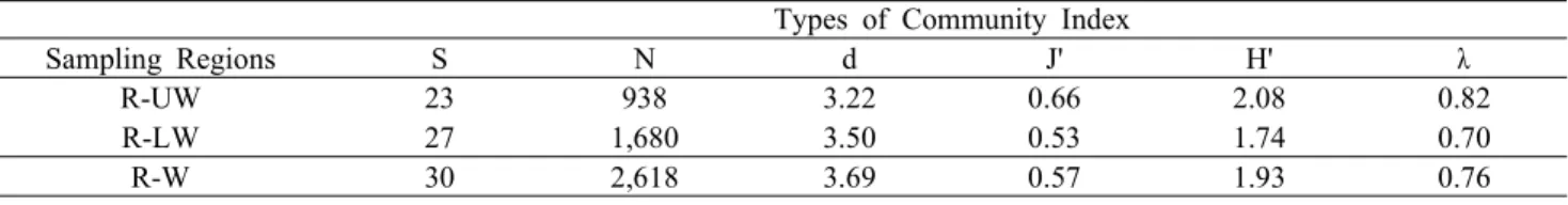 Table 2. Fish community index, based on the Margalef’s species richness index (d), Pielou’s evenness index (J’),  species diversity index (H’), and dominance index (λ) and the community structure in the regions of upper  weir (R-UW), lower weir (R-LW), and