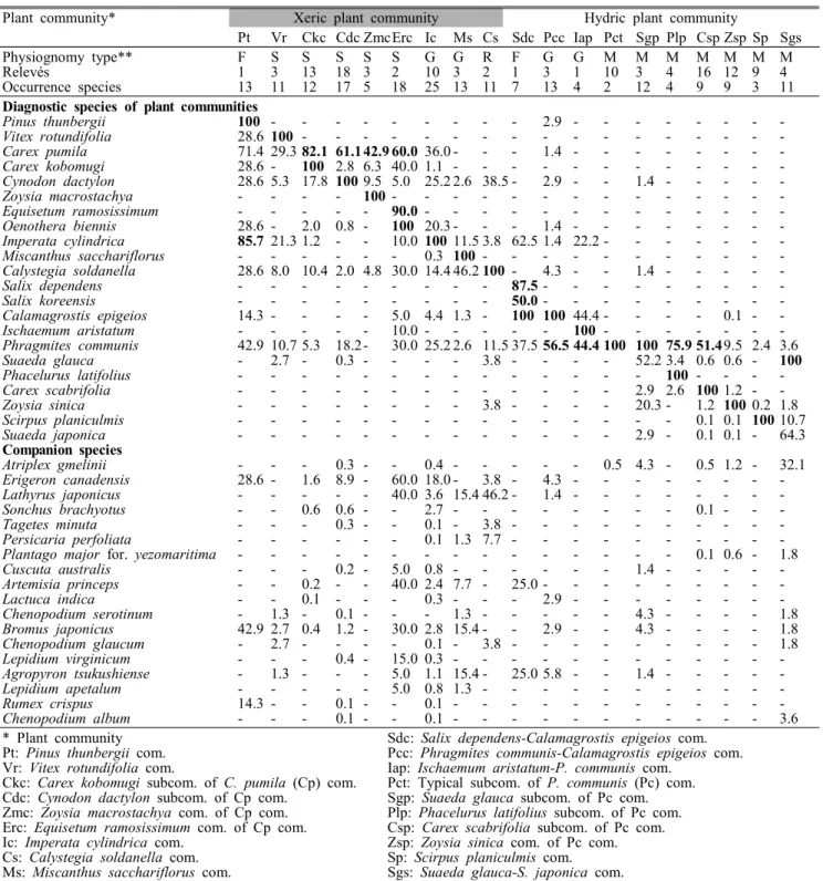 Table  1.  Synthesized  wild  plant  community  table  based  on  the  r-NCD  value백합등,  을숙도)에 식재되었으나,  대형 태풍 루사(2002)와 