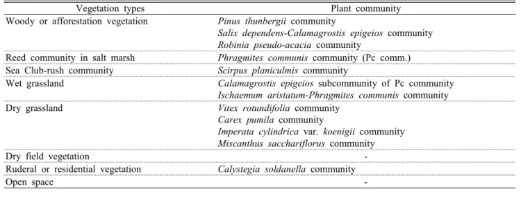 Table 2. Properties of the actual vegetation map(except open water)