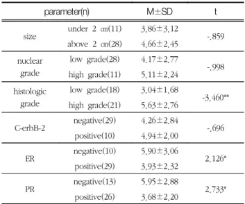 Table  3.  Comparison  of  variance  and  pSUV
