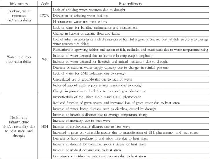 Table 1. List of indicators and risk factors for qualitative risk assessment