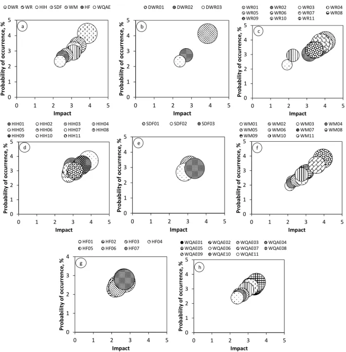 Fig. 5. Ranking of risk factors and indicators
