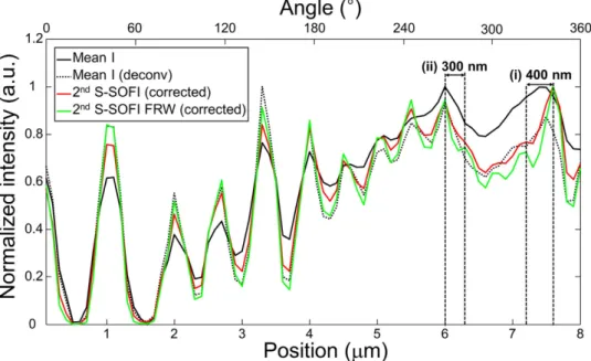 Figure 5.  Experimental S-SOFI data of the biological sample obtained with a low NA (0.4) objective lens  and the cross sectional intensity line profiles