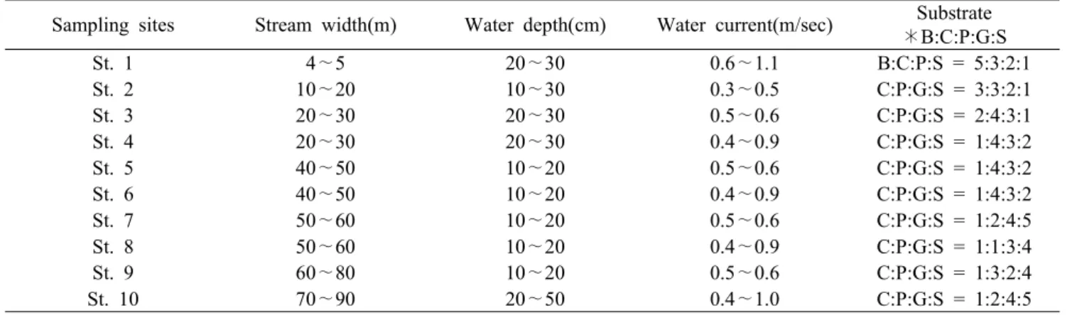 Table 1. Habitat conditon and general characteristies of 10 sampling site in Namcheon stream from August 2006  to April 2007