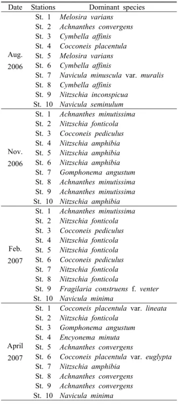 Table 3. Dominant species in each sampling station of  the Namcheon Stream