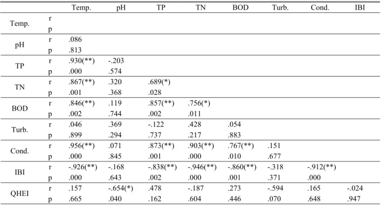 Table  4.  Pearson's  correlation  coefficients(r)and  its  probability  of  Index  of  Biological  Integrity(IBI),  chemical  parameters(Cond=conductivity,  TP=Total  phosphorus,  TN=Total  nitrogen,  Qualitative  Habitat  Evaluation Index(QHEI) 