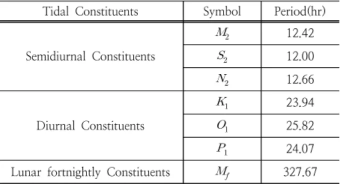 Table 1. Main Tidal Constituents 