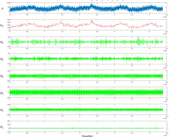 Fig. 7. Decomposition of Tide Time Series using Discrete Wavelet Transform
