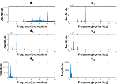 Fig. 9. Frequency domain analysis of each detail components using Fourier Transform