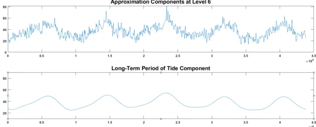 Fig. 11. Tide and Wave Components Rate in the Time Series of Tide  