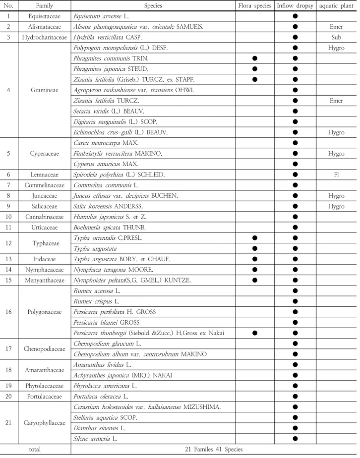 Table 2. Survey of flora.