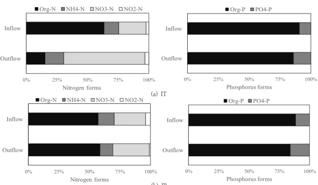 Fig. 4. Average forms of nitrogen and phosphorus for inflow and outflow in LID.