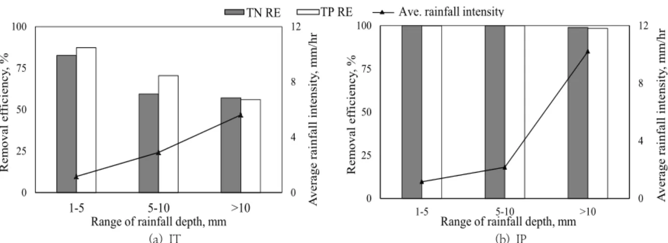 Table 3. Removal efficiency of TSS, TN and TP of other studies