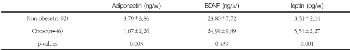 Table  5.  Comparisons  of  adiponectin,  BDNF  and  leptin  levels  in  non-obese  and  obese  workers 