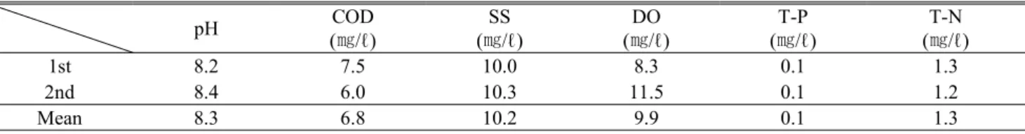 Table 2. The analysis of water quality in Junam reservoir유수역에서는 Surber  net(30×30㎝,  망목 0.2㎜)을 이용하여 약 10㎝ 깊이로 3회 반복하여 채집하였고 미소서식처를 구분하여 조사하였다