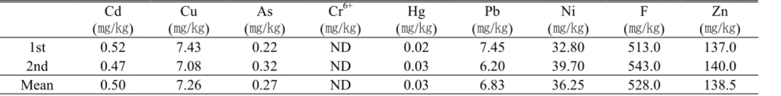 Table 3. The analysis of the bed sediments in Junam reservoir