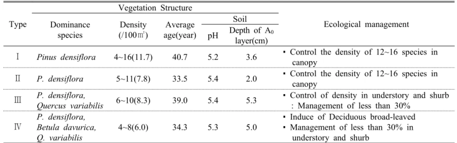 Table 5. Vegetation Structrure and Ecological management by types