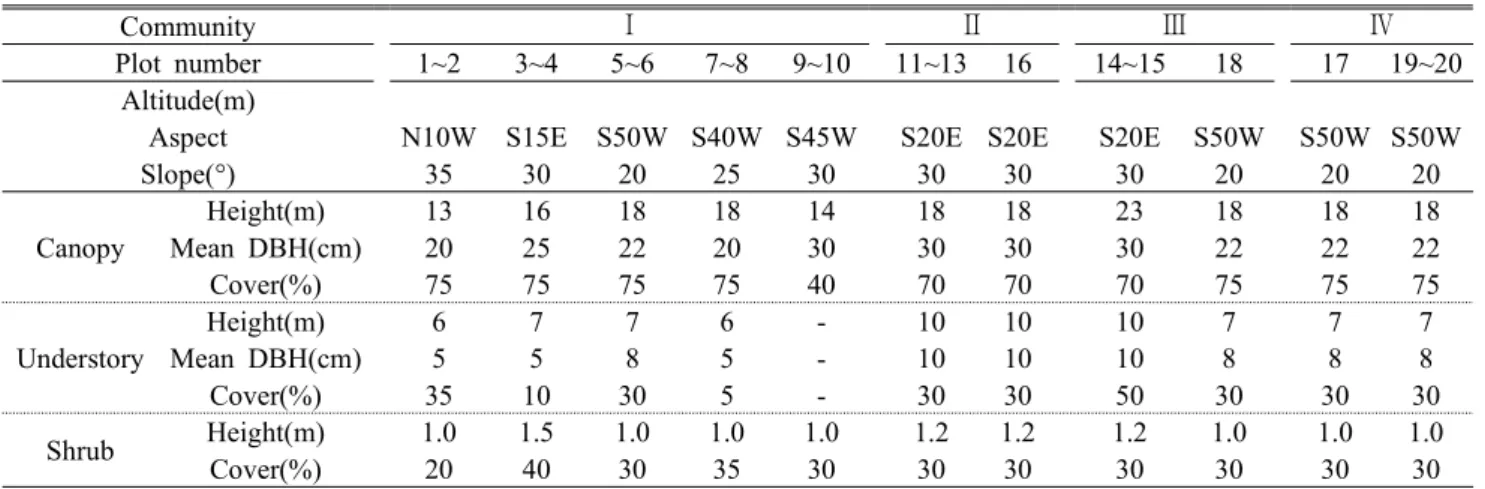 Table 1. General description of the physical features and vegetation of the surveyed plots 