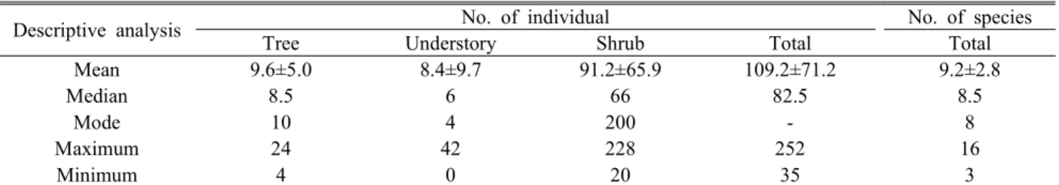 Table 4. Descriptive analysis of the number of species and individuals of twenty plots in survey sites(Unit: 100㎡)