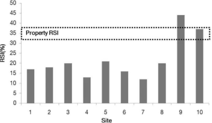 Figure  9.  Soil  pH  and  depth  of  A 0   layer  by  twenty  sites  in  four  community