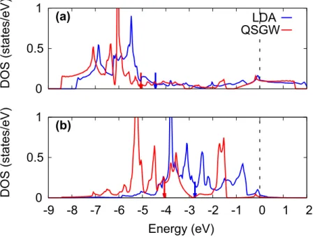 Figure 2.  The calculated oxygen PDOS of La 2 CuO 4  by LDA and QSGW. (a) In-plane oxygen  p x y σ ,  and  